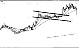 旗形形态技术分析与趋势的关系