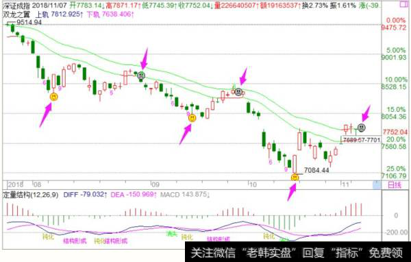 <a href='/fengkuangwei/'>冯矿伟</a>最新策略点评：周四操作策略（2018.11.7）