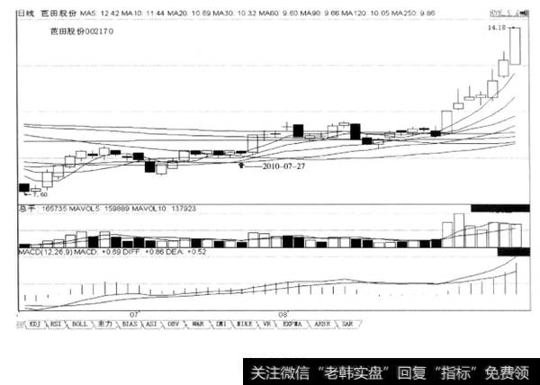 调整K线最低点数值形成头肩底，后市涨