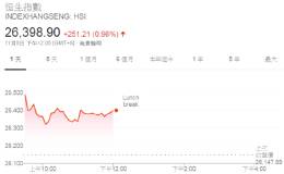 港股午盘涨0.96% 歌礼暴涨 永利澳门、统一企业中国暴跌