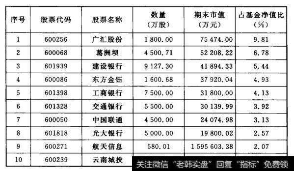 表3-5  2010年四季度华夏大盘箱选十大重仓股