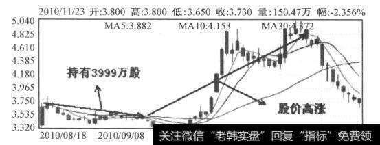 图3-7 光大银行日K线图（2010.8-2010.11)