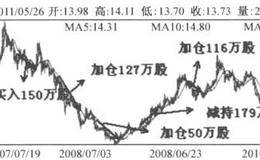 王亚伟为什么特别“痴守”<em>珠江实业</em>？