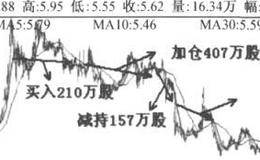 王亚伟为甚会在<em>渝开发</em>的操作上失手？