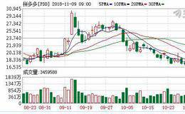 直击互联网大会：拼多多黄峥称扶贫助农是本分 三年卖出109亿斤农货