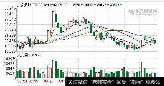 拼多多黄峥称扶贫助农是本分 三年卖出109亿斤农货