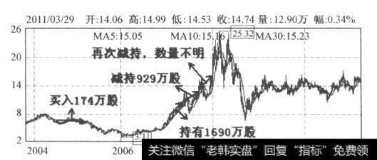 图6-1 北大荒日K线图（2004.12-2011.3)