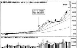 经典黑马股走势分析之<em>锦龙股份</em>