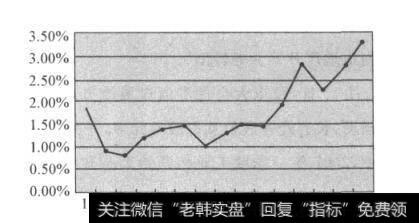 图7-1 CPI同比增幅(2006.1-2007.3)