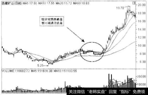 经典<a href='/gupiaorumen/288678.html'>黑马股</a>走势分析之西藏矿业