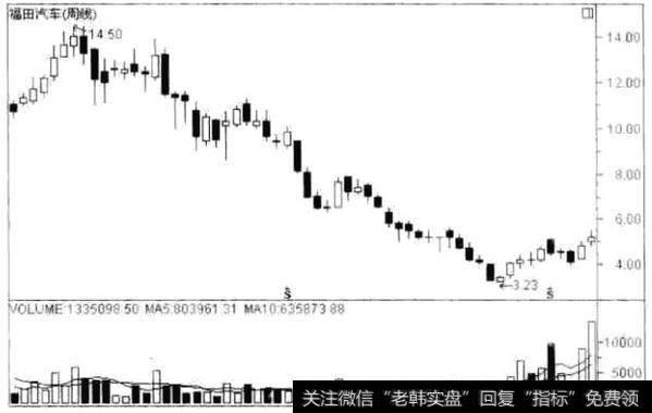 福川汽车(600166)的周K线走势图