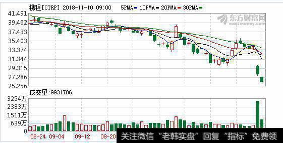 携程GMV首超Expedia排全球第一