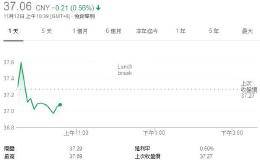 双11销售破纪录 顺丰恐难受惠 股价早盘下挫0.5%