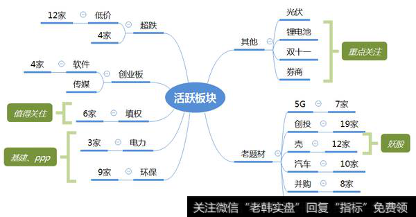 市场热点梳理图