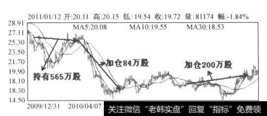 图9-5 云南城投日K线图（2009.12-2011.1)