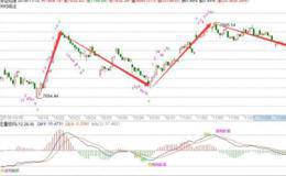 徐小明最新股市评论:11月13日周二操作策略