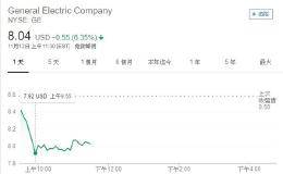 GE 有意拋售资产去槓杆 早盘跌破九年来新低