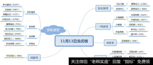 光线传媒被三个机构卖出股价涨停；四家机构介入软件股，股价两连板