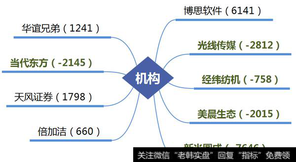 光线传媒被三个机构卖出股价涨停；四家机构介入软件股，股价两连板