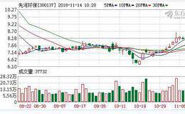 <em>先河环保</em>11月13日深股通减持71.52万股
