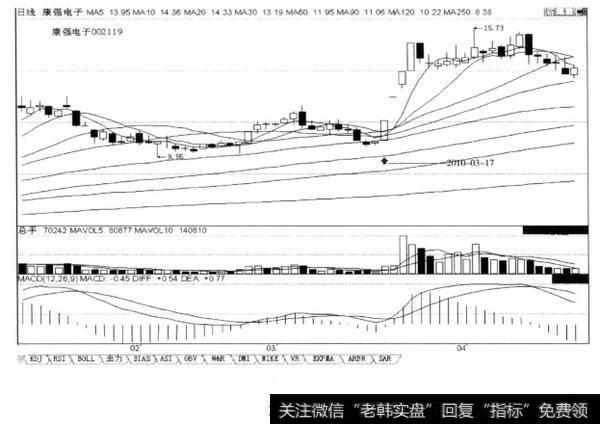 K线重上全部均价线，后市必有新一波上涨