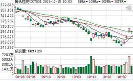 三季度广告及互联网收入增长超预期 腾讯开盘涨4.34%