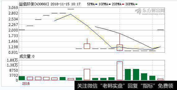 益佰环保股东马守栋增持1048万股 权益变动后持股比例为70.56%