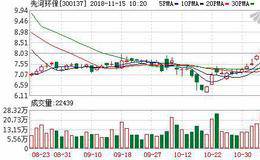 <em>先河环保</em>11月14日深股通减持97.55万股