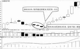 连续下跌三颗星技术特征及经典案例详解