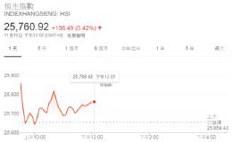 港股午盘涨0.42% 科网股集体走高 腾讯涨3.75%