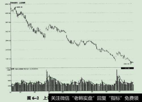 上证指数2008年2月5日至10月31日期间走势图