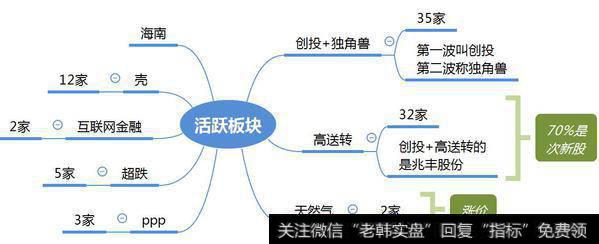 市场热点梳理图