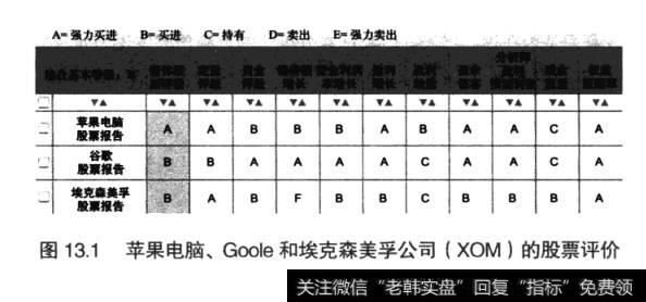 图13.1苹果电脑、Goole和埃克森美孚公司(XOM)的股票评价