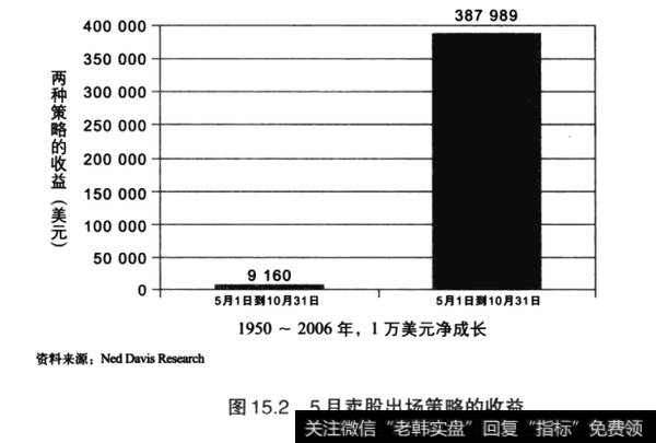 图15.25月卖股出场策略的收益