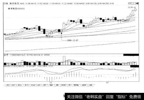 两次阳线向上攻破并站稳均价线，后市涨