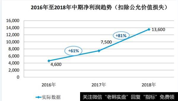 2016至2018年中期净利润<a href='/zuoyugen/290230.html'>趋势</a>