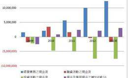  什么是自由现金流估值法？   自由现金流估值法的含义是什么？