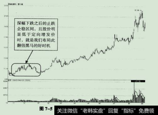 此股止跌企稳后的走势图