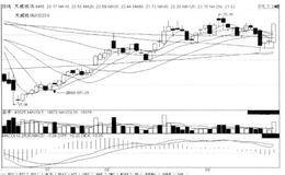 短线炒股第221招  调整K线的下影线不触碰攻破的均价线，后市涨