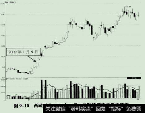 西藏矿业2009年1月9日涨停板突破后走势图