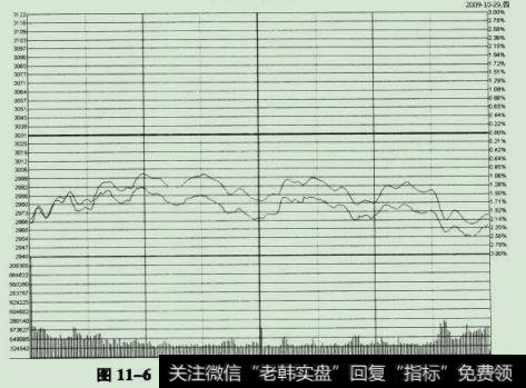 上证指数2009年10月29日的分时图