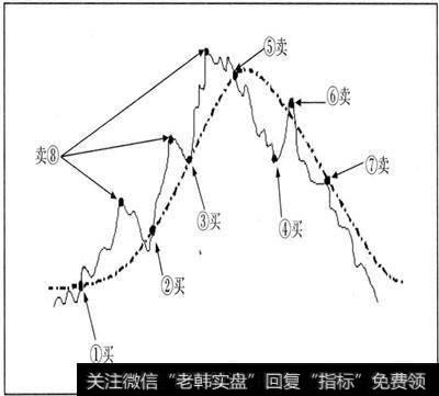 均线理论的原理和技巧是什么？