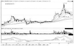 短线炒股第225招  过顶后慢涨，短期内将回档确认