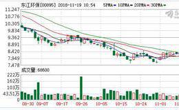 <em>东江环保</em>(00895.HK)65万股限制性A股11月21日解锁上市