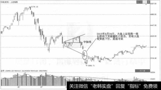 喇叭形整理形态是三角形形态的一种变形，较为少见，实质为三角形的扩散形形态。随着时间的推移，成交量逐步放大，反映市场参与者众多，热情失控，喇叭形形态往往出现于市场大顶附近，而在极少的时候成为底部形态。