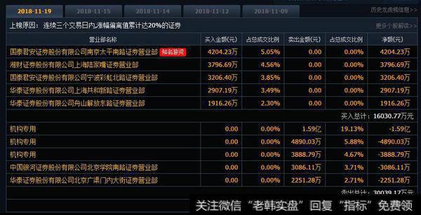 机构卖出市北高新2.24亿