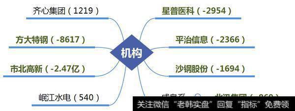 机构减仓方大特钢