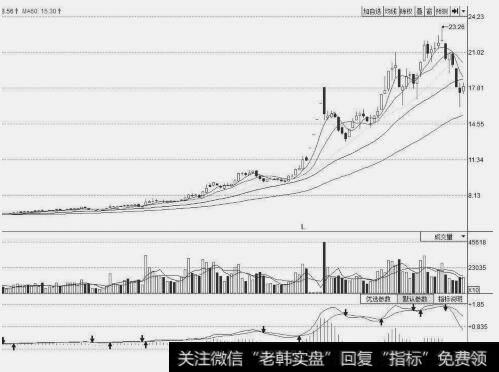 多头市场(牛市)示意图