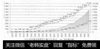 图5-1 全球对冲基金的数量和规模变化