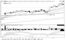 短线炒股第236招  上行的均价线封杀股价再创新低的可能性，后市涨